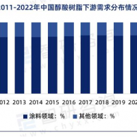 【倍特專欄】猜：2025年后中國醇酸樹脂行業產量可以達到350萬噸么？